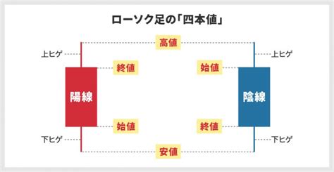 Fxローソク足の見方と考え方｜基本から組み合わせパターンまでわかりやすく解説 インヴァストnavi