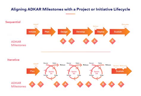 Your path to a successful change: Introducing ADKAR Blueprint. | People ... 