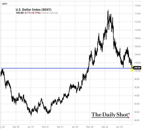 Paulo Gala On Twitter O Ndice Dxy Mede A Valor Do D Lar Em Rela O