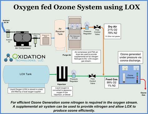 Ozone Equipment Manufacturer And Ozone System Integrators Ozone