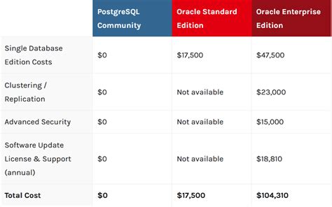 PostgreSQL Vs Oracle 6 Critical Differences Hevo