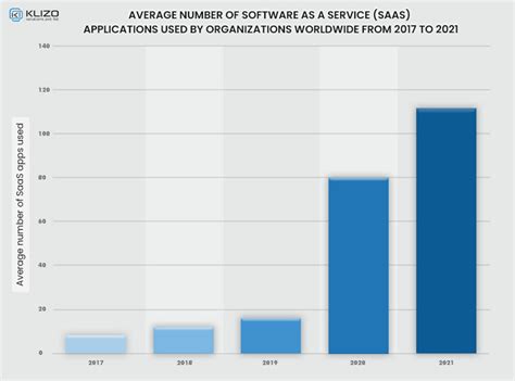 Hottest B B Saas Trends You Need To Know In Klizos Web