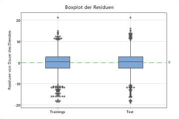 Boxplot Der Residuen F R Cart Regression Minitab