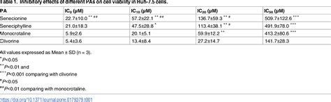 Table 1 From Differential Induction Of Apoptosis And Autophagy By Pyrrolizidine Alkaloid