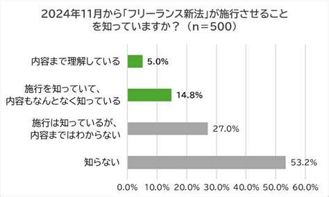 【フリーランスに調査】取引先とのトラブルとフリーランス新法 取引先とのトラブルあり2割弱 フリーランス新法の認知度5割弱、理解度2割