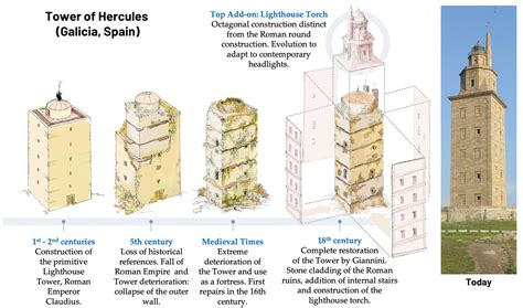 Evolution of the Tower of Hercules (Spain), the only fully preserved