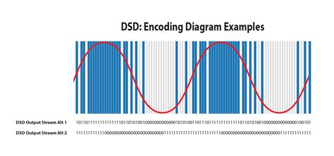 DSD: Up and Down – Real HD-Audio