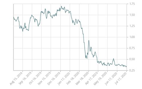 Canada S Best 5 Year Fixed Rates