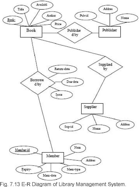 Understanding the ER Diagram of a Library Management System