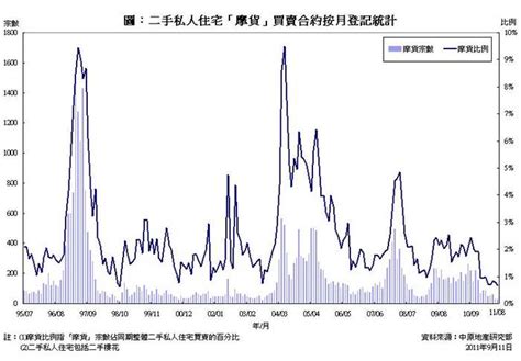 二手私人住宅「摩貨」合約登記統計分析 2011年8月份 研究報告 中原地產