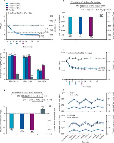 Efficacy And Safety Of A Novel Dual GIP And GLP 1 Receptor Agonist