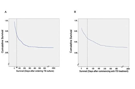 Tuberculosis Mortality Patient Characteristics And Causes Bmc