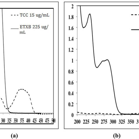 Uv Absorption Spectra Of A 15 μg·ml⁻¹ Tcc Dashed Line And