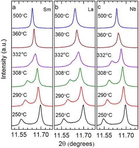 Selected Regions Of High Resolution Synchrotron Xrd Patterns Showing