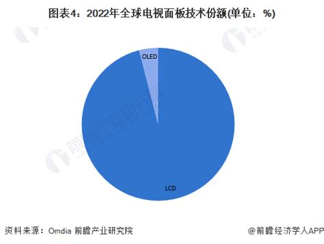 2023年全球大尺寸oled行业市场现状分析：预计2023年全球出货量将增加 产业化仍面临三大挑战研究报告 前瞻产业研究院