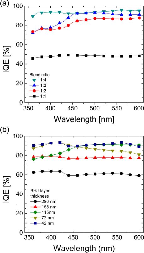 Internal Quantum Efficiency Iqe Spectra For Pcdtbt Pc Bm Organic