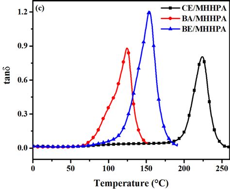 Storage modulus a loss modulus b and tan δ c versus temperature