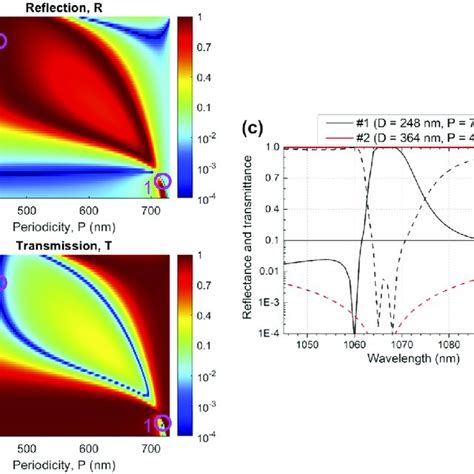 A Reflection And B Transmission Coefficients Of Metasurfaces