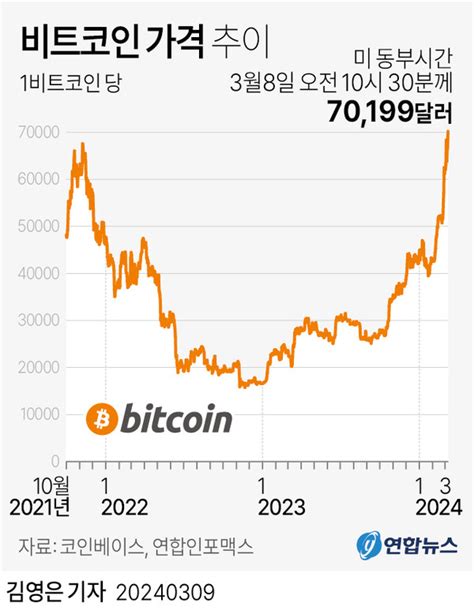 비트코인 사상 최초 7만 달러 돌파 가상화폐 시장 최고가 이후 시세 하락