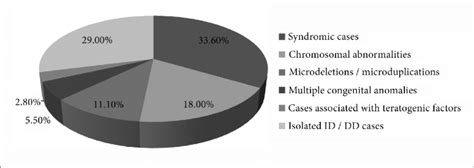 Aetiological classification of all investigated ID / DD cases ...