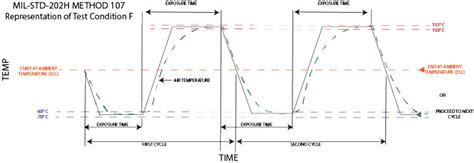 Thermal Shock Temperature Cycle Reltronix