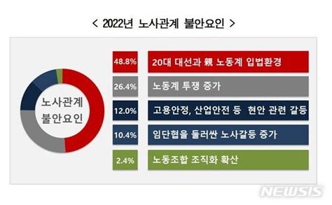 기업 2곳중 1곳 노사관계 최대 불안요인 대선과 親노동 입법 네이트 뉴스