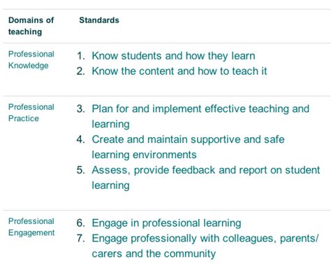 Australian Teaching Standards Alexandra Harvey