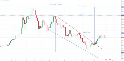 Falling Wedge Reversal (Pattern Bullish) for BITFINEX:BTCUSD by YuyuCoyotte — TradingView