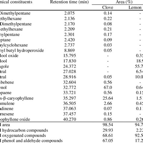 Chemical Constituents Of Clove And Lemon Basil Essential Oils Download Scientific Diagram