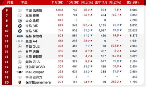 韩系动向 11月进口车销量排行 奔驰宝马强势 奥迪预冷凤凰网汽车凤凰网