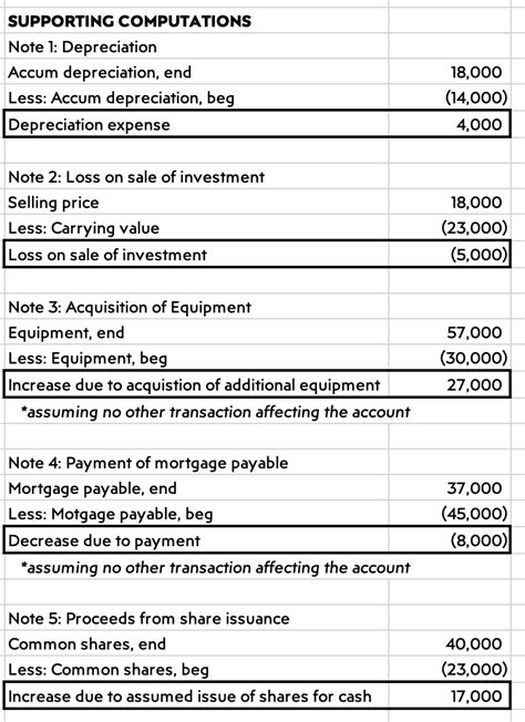 [solved] What Is The Net Cash Provided By Operating Activities What Is