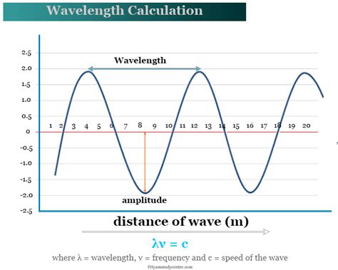 Wavelength - Measurement, Formula, Symbol