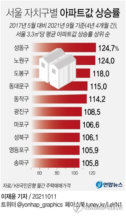 그래픽 서울 자치구별 아파트값 상승률 연합뉴스