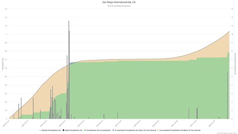 San Diego Weather Center : SAN DIEGO 2020 RECAP: RAINFALL & TEMPERATURES