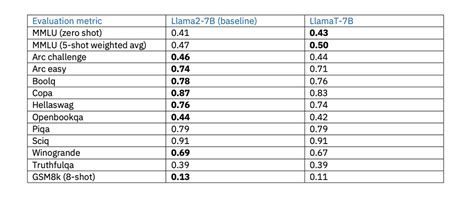 Maximizing Training Throughput Using Pytorch Fsdp Ibm Research