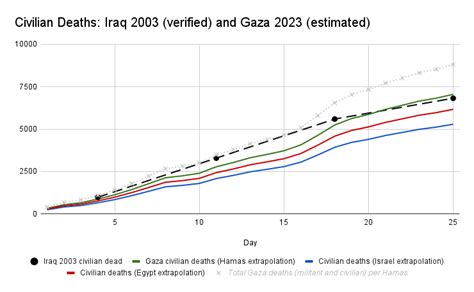 Iraq 2003 and Gaza 2023 | CAMERA