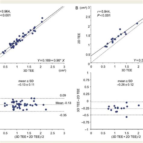 Linear Correlation Of The Aortic Valve Area And Bland Altman Analysis