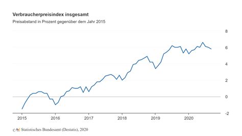 Inflationsrechner Inflationsrate In Deutschland Berechnen