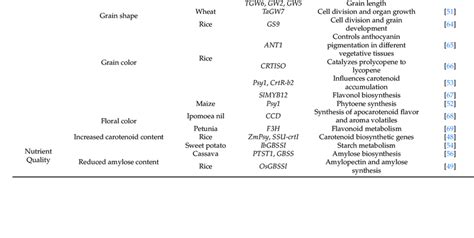 CRISPR-CAS technologies used in crop improvement. | Download Scientific ...