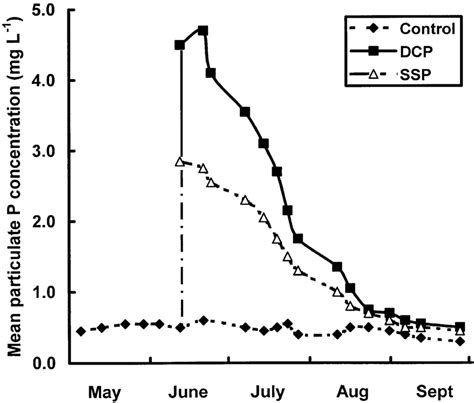 Mean Dissolved Inorganic Phosphorus Dip Concentration In Fig 2 Mean