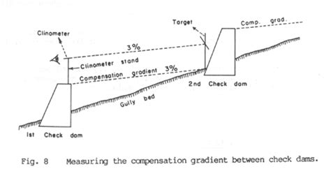 Ii Basic Gully Treatment Measures