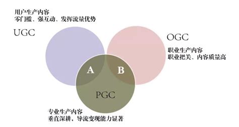 “ugc”、“pgc”、“ogc”是什么意思？