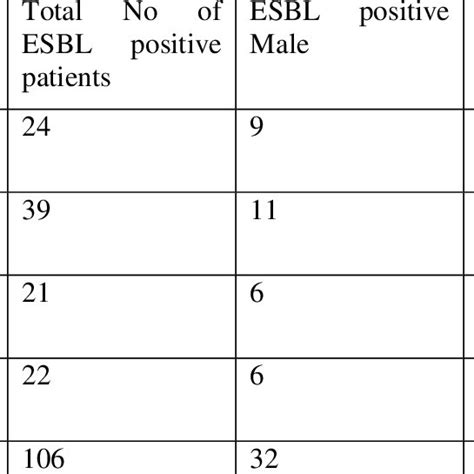 Age Wise Distribution Of Uti Patients Download Scientific Diagram