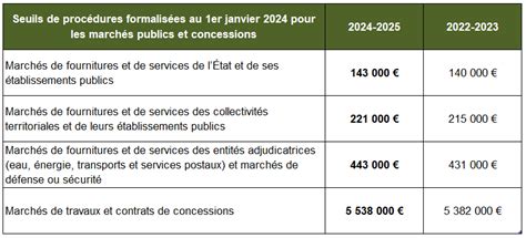 Seuils de procédure formalisée 2024 2025 Marchés publics