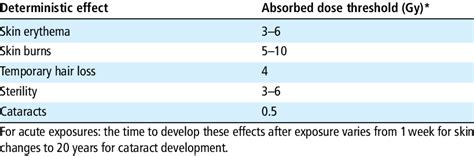 Threshold Levels For Deterministic Effects Of Radiation Adapted From 54 Download