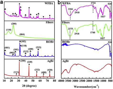 A Xrd Pattern And B Ftir Spectra Of Agbr Biobr Cellulose Fibers