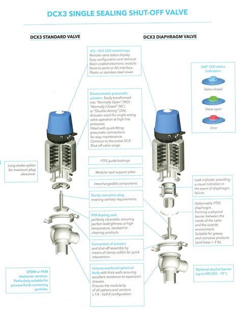 Definox DCX 3 Air Operated Single Sealing Shut Off Valve R S Supply