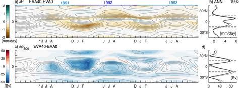 Time Latitude Plots Of Zonal Mean Precipitation Panel A Mm D And