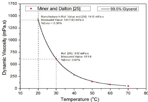 Viscosity Temperature Curve Of 99 5 Glycerol After Calibration