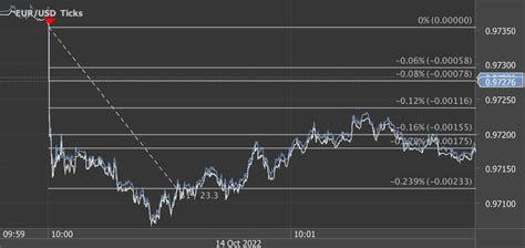 Pips And Points Potential Profit In Seconds On October